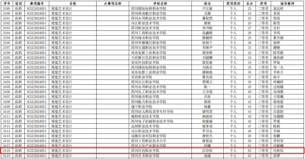 川科完美学院2024年“中银杯”四川省职业院校技能大赛又获3项佳奖！(图3)