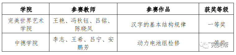 关于四川科技职业学院2021年教师教学能力大赛获奖结果的公示(图2)