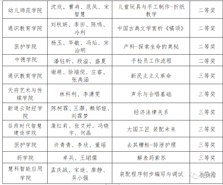 关于四川科技职业学院2021年教师教学能力大赛获奖结果的公示(图3)