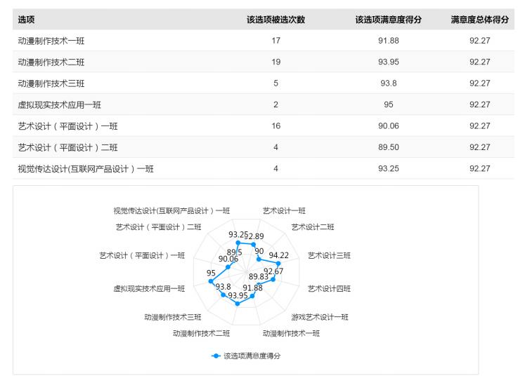 来川科完美世界艺术学院，学习经验做法之一——通过学生满意度问卷调查活动评教老师   (图9)