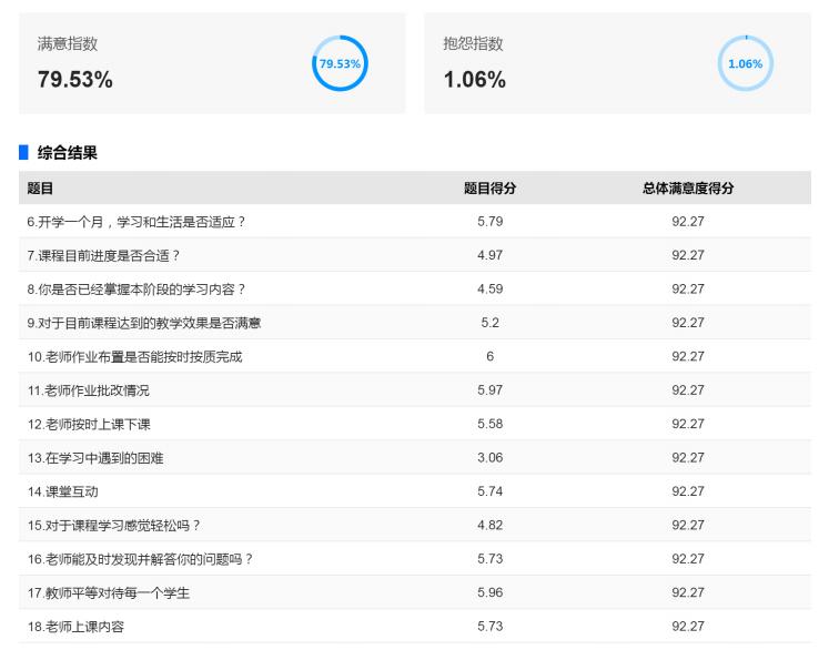 来川科完美世界艺术学院，学习经验做法之一——通过学生满意度问卷调查活动评教老师   (图4)