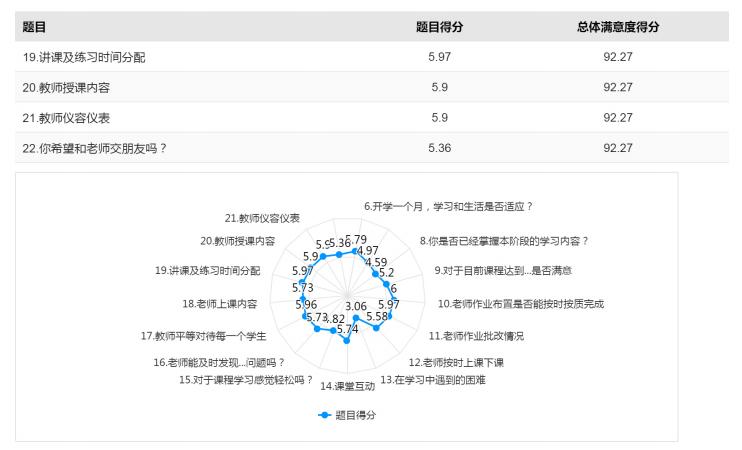 来川科完美世界艺术学院，学习经验做法之一——通过学生满意度问卷调查活动评教老师   (图5)