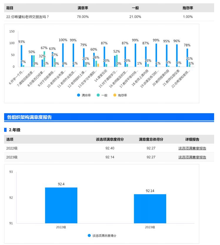 来川科完美世界艺术学院，学习经验做法之一——通过学生满意度问卷调查活动评教老师   (图7)