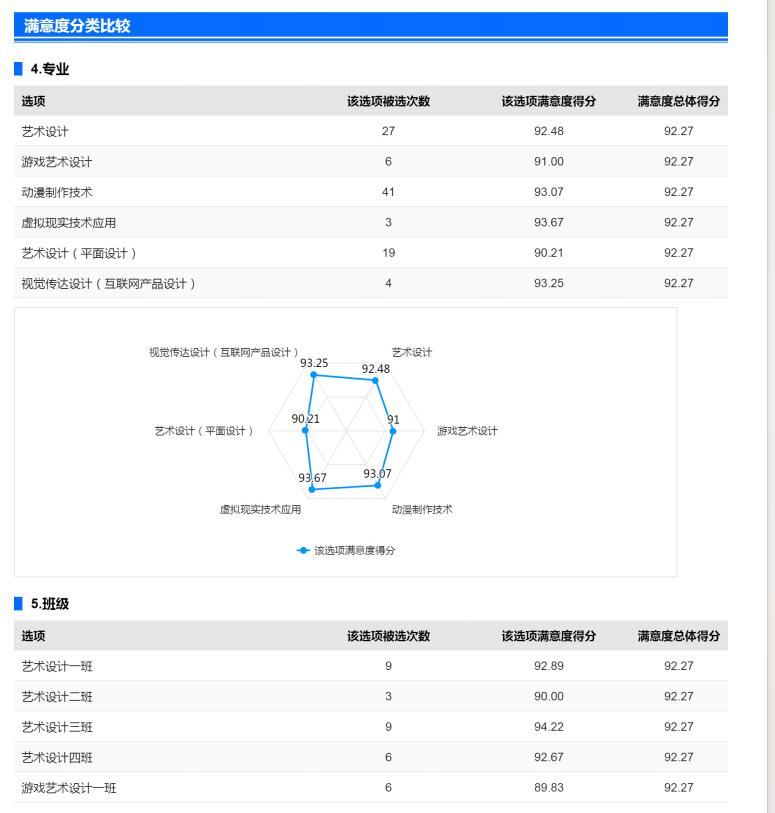 来川科完美世界艺术学院，学习经验做法之一——通过学生满意度问卷调查活动评教老师   (图8)