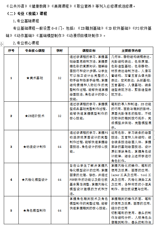 动漫制作技术专业人才培养方案(图4)