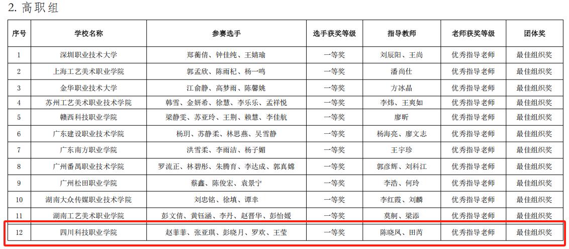 祝贺我校在2024年教育部A类赛事“一带一路暨金砖国家技能发展与技术创新大赛之数字艺术界面设计赛项”国内总决赛中荣获多项一二三等奖！(图11)