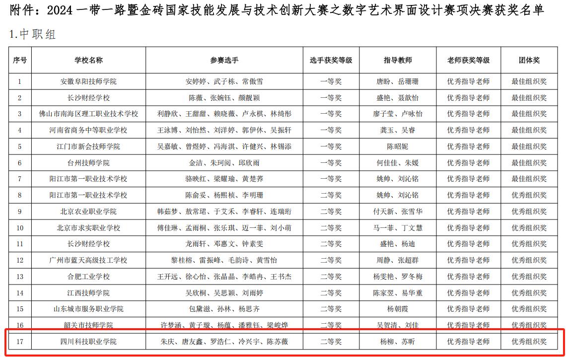 祝贺我校在2024年教育部A类赛事“一带一路暨金砖国家技能发展与技术创新大赛之数字艺术界面设计赛项”国内总决赛中荣获多项一二三等奖！(图8)