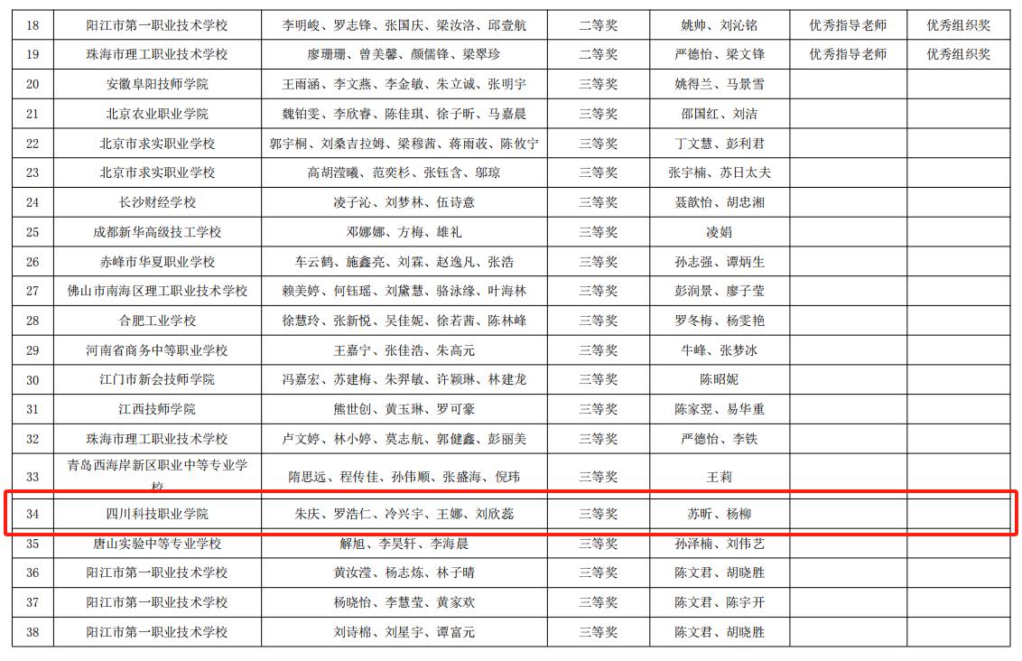 祝贺我校在2024年教育部A类赛事“一带一路暨金砖国家技能发展与技术创新大赛之数字艺术界面设计赛项”国内总决赛中荣获多项一二三等奖！(图9)
