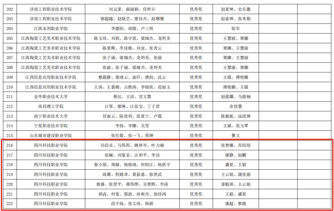 祝贺我校在2024年教育部A类赛事“一带一路暨金砖国家技能发展与技术创新大赛之数字艺术界面设计赛项”国内总决赛中荣获多项一二三等奖！(图15)