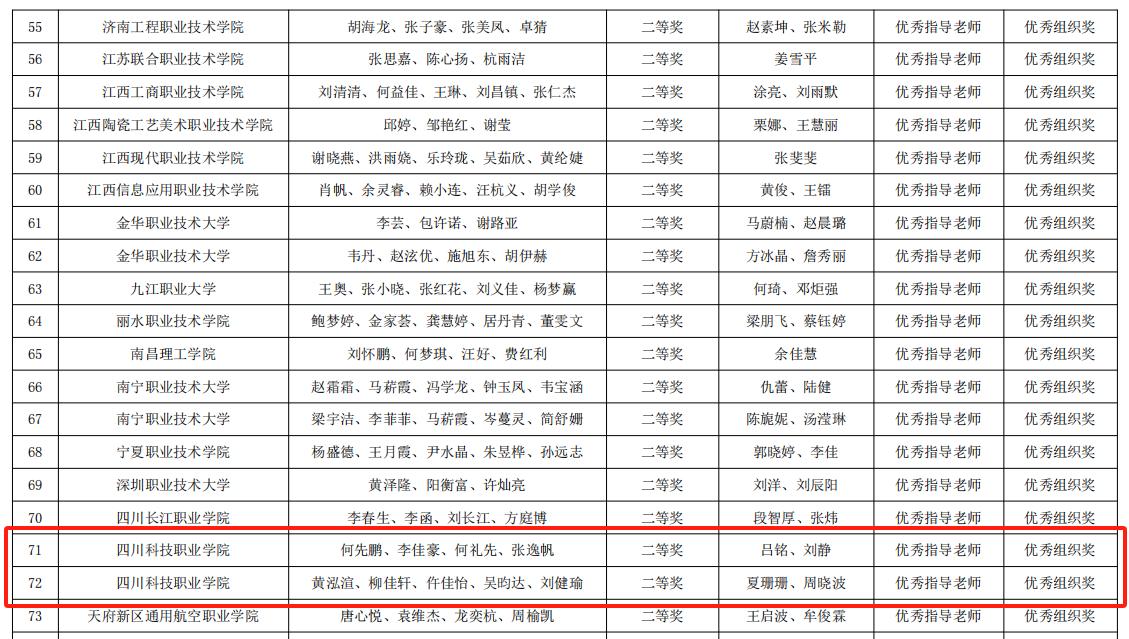 祝贺我校在2024年教育部A类赛事“一带一路暨金砖国家技能发展与技术创新大赛之数字艺术界面设计赛项”国内总决赛中荣获多项一二三等奖！(图13)
